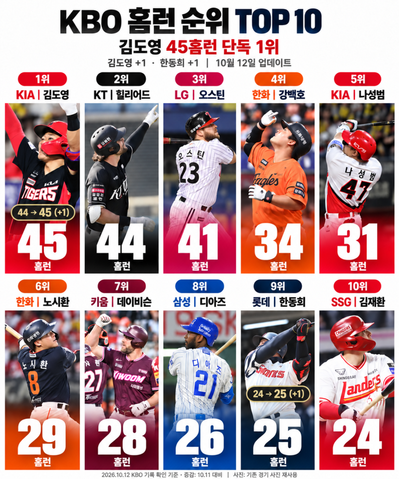 KBO 홈런 순위 업데이트, 기아타이거즈 김도영 단독 선두!
