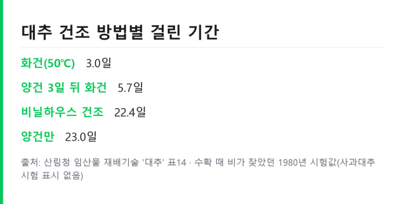 사과대추 말리기 방법 .. 대추 건조기 온도와 햇볕 건조 기간