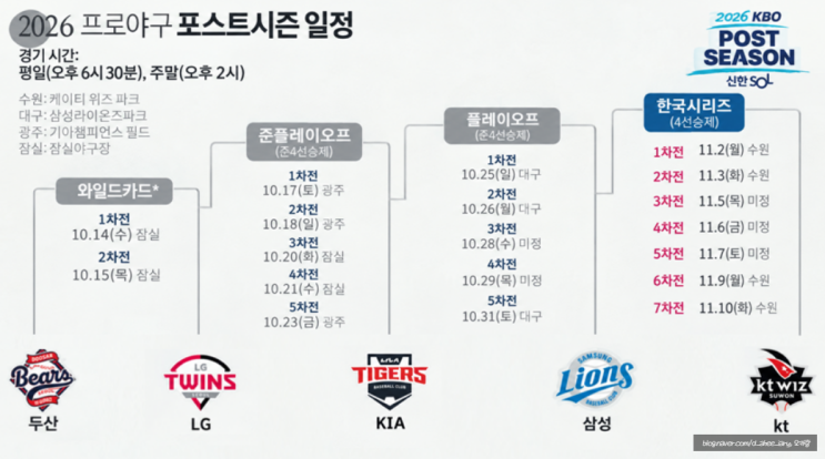 2026 가을야구 포스트시즌 <b>일정</b>, 기아타이거즈 <b>준플레이오프</b> 직행