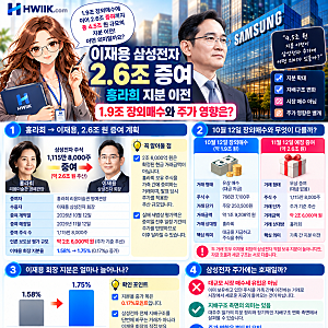 이재용 삼성전자 2.6조 증여｜홍라희 지분 이전, 1.9조 장외매수와 주가 영향은?