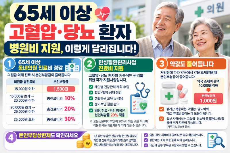 65세 이상 고혈압·당뇨 병원비 지원, 2026년 진료비·약값 얼마나 줄어들까?