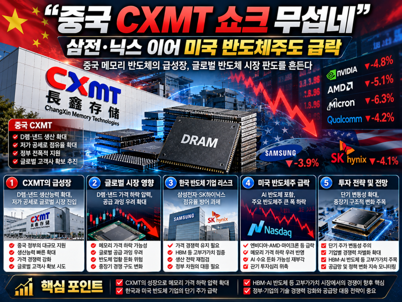 [주식]중국 CXMT 쇼크, 삼성전자·SK하이닉스·마이크론 동반 급락｜4F² D램 기술이 반도체 시장....