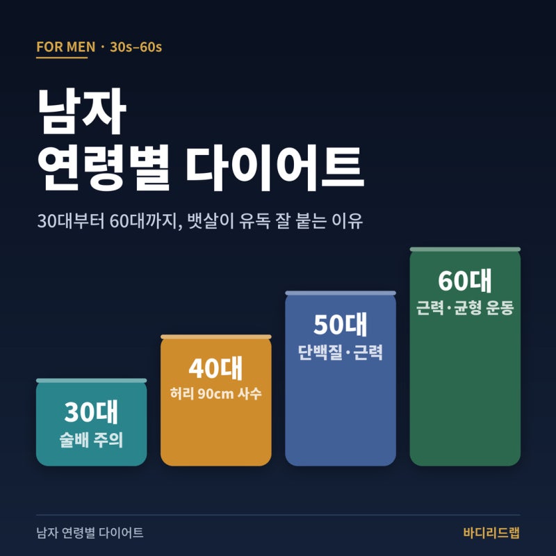 남자 연령별 다이어트｜30대부터 60대까지, 남자 뱃살이 유독 잘 붙는 이유