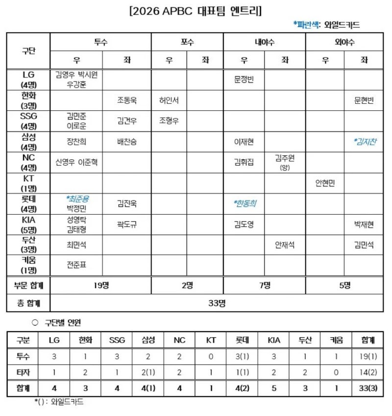 APBC 대표팀 33인 확정! KIA 최다 5명, 한화 3명, 와일드카드는 최준용·한동희·김지찬김도영·안....