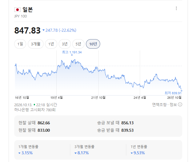 엔화 환율 840원대, 투자하기 전에 꼭 알아야할 세가지