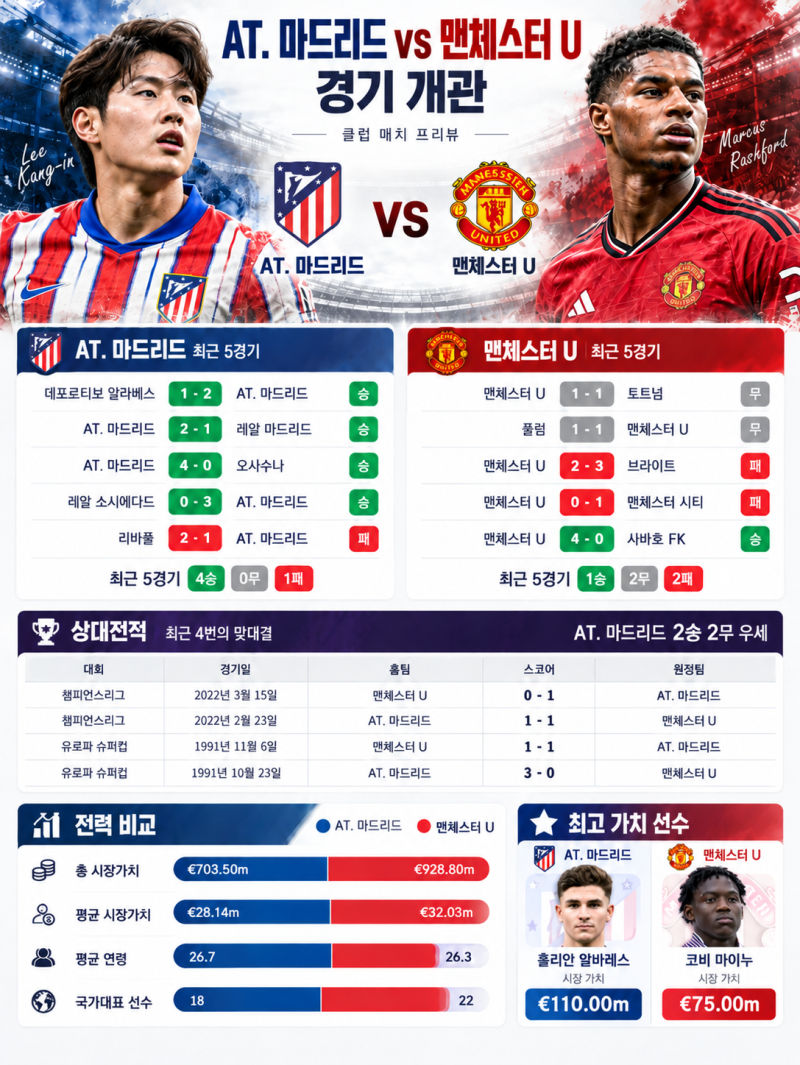 [26-27 UEFA 챔피언스리그 프리뷰] AT. 마드리드 vs 맨체스터 유나이티드