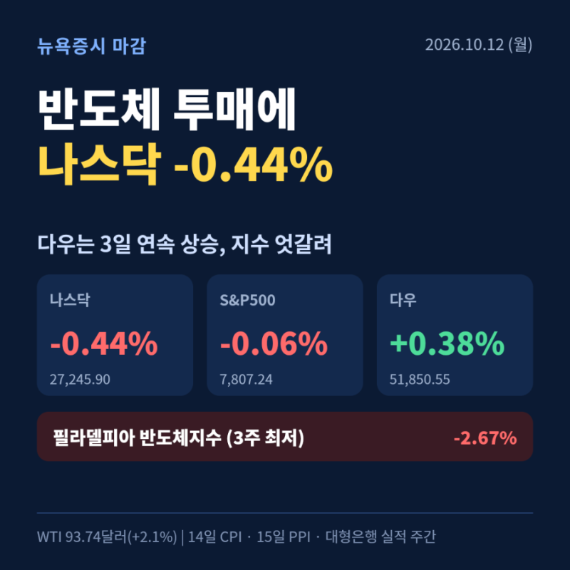 반도체 투매에 나스닥 하락! 다우는 3일 연속 상승, 14일 CPI 앞둔 뉴욕증시 마감