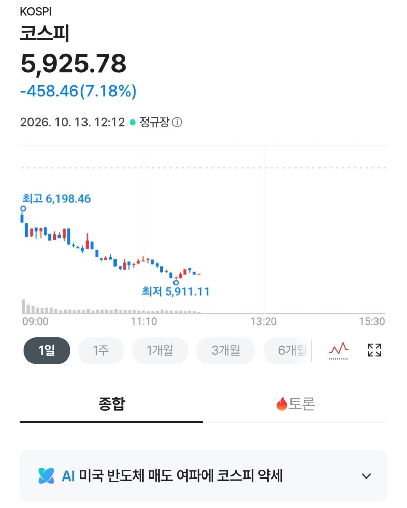 중국 반도체 굴기 심상치않다 "코리아 반도체 쇼크" 코스피 7% 폭락, 장중 6000선 붕괴