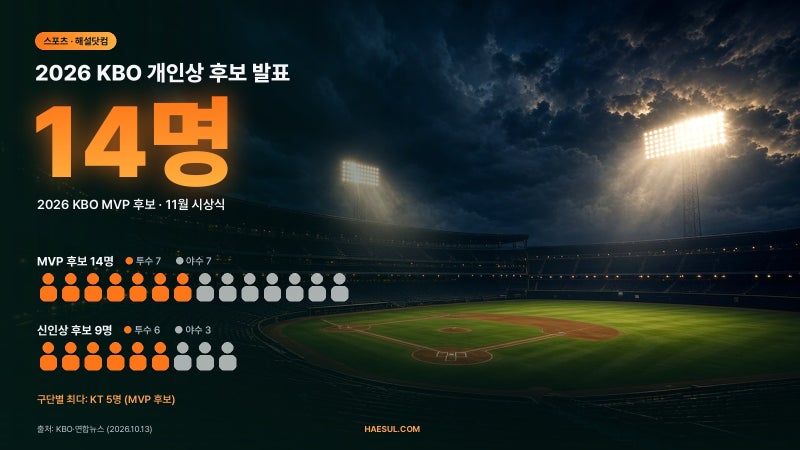 2026 KBO MVP·신인상 후보 발표! 누가 받을까? 후보와 투표 방식 정리