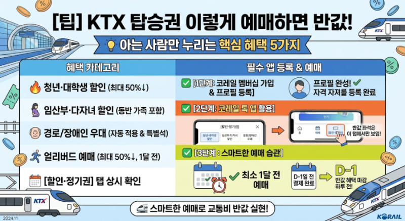 "KTX 탑승권 이렇게 예매하면 반값"... 아는 사람만 누리는 할인 혜택