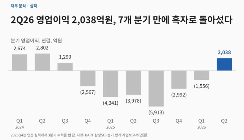 삼성SDI 흑자 전환, 그런데 이익의 질은? (Feat. 2Q26 실적과 3Q26 전망)_261012