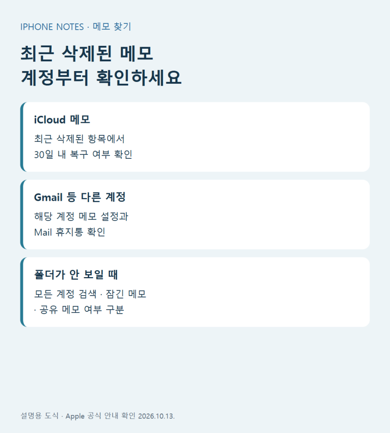 아이폰 최근 삭제된 메모 복구｜iCloud·다른 계정별 확인 경로