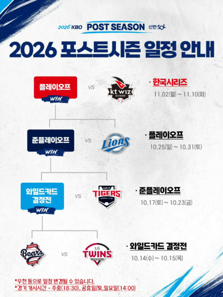 90승 고지 밟은 KT의 직행, 잠실 라이벌전으로 여는 '가을야구' 막 올랐다