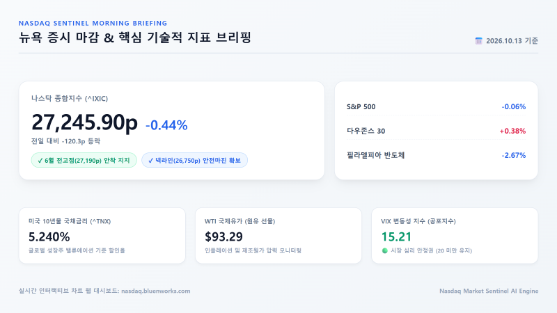 [2026.10.13 나스닥 모닝 브리핑] 나스닥 -0.44% 마감! 전고점 27,190p 위 안착, 사상 최고치(27,600p) ....
