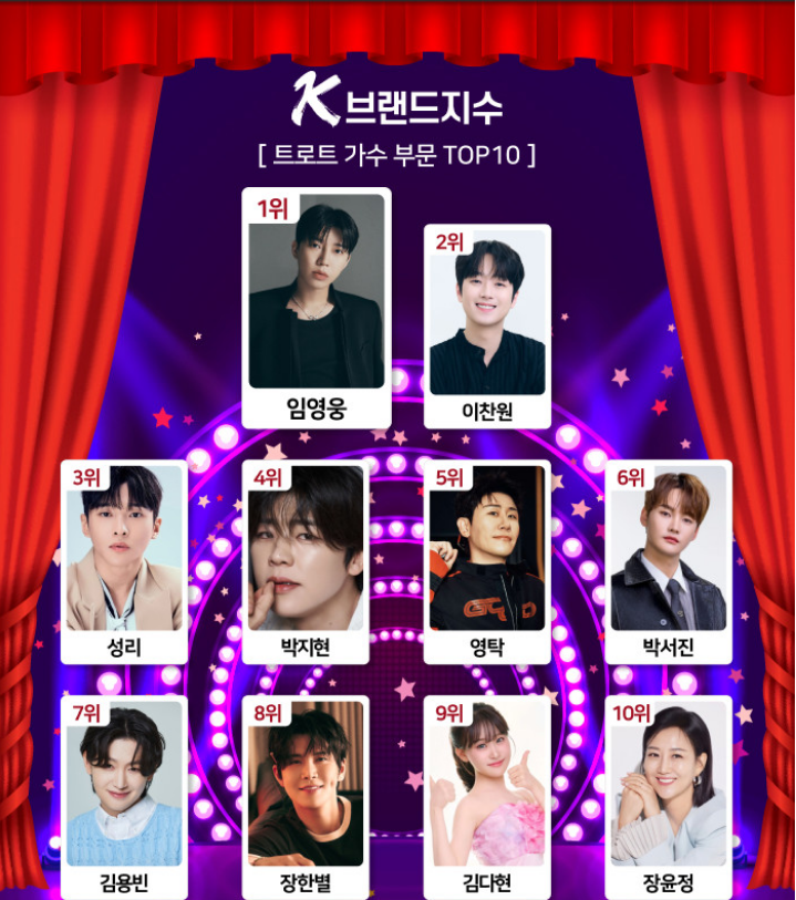 영탁은 올랐는데 박지현은 내려갔다.. 트로트 K-브랜드지수 상위권에 무슨 변화?