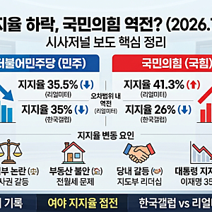 민주당 지지율 하락, 국민의힘에 역전? 시사저널 보도 핵심 정리