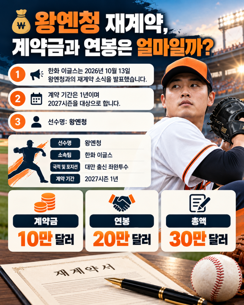 한화 왕옌청 재계약 확정! 30만 달러 계약 조건과 11승 성적, 2027시즌 전망