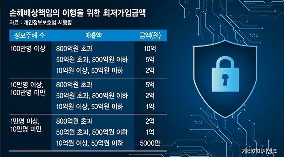 사이버보험 법정기준 10억… 그 이상 가입하는 기업 20%뿐 [갈길 먼 해킹 피해구제]