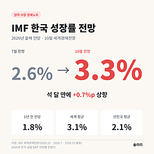 IMF 한국 성장률 3.3% 상향, 1년 전 1.8%에서 껑충 뛴 이유 (2026년 10월 전망)