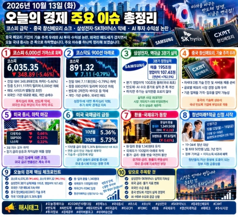 2026년 10월 13일 오늘의 경제 주요 이슈 총정리｜코스피 급락·중국 창신메모리 쇼크·삼성전....