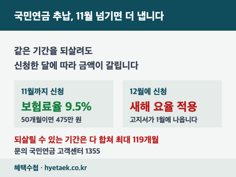 국민연금 추납 신청, 11월 넘기면 더 냅니다