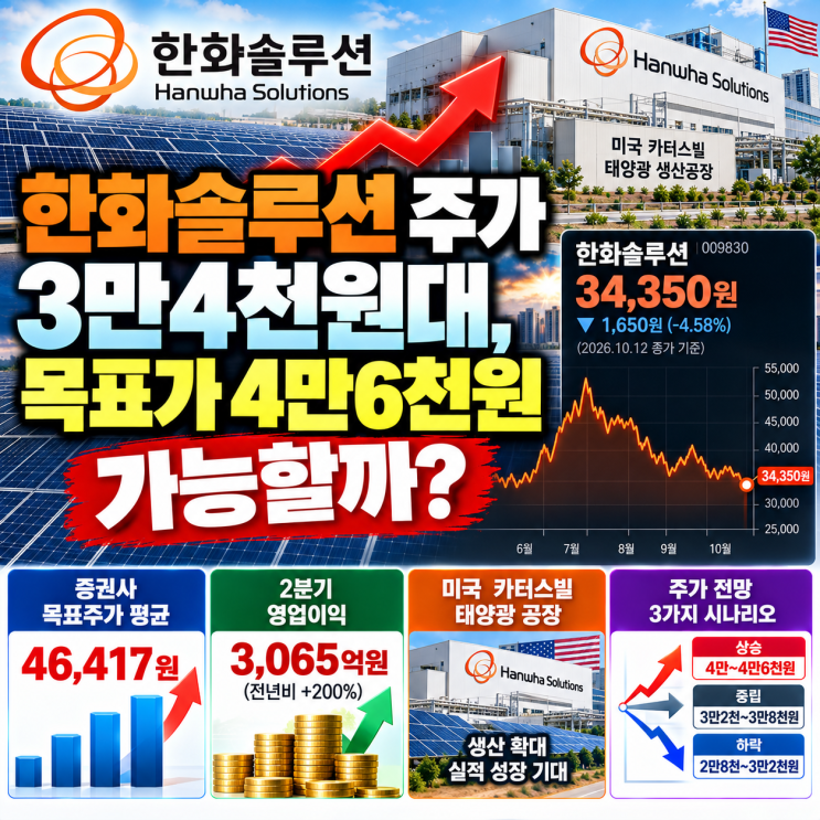 <b>한화솔루션</b> 주가 전망, 3만4천원대로 하락! 목표주가 4만6천원 가능....