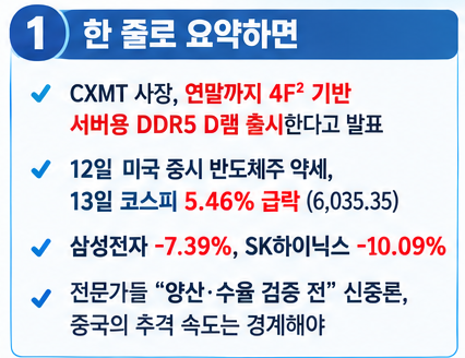 중국 CXMT '4F스퀘어 D램' 발표에 삼성전자·SK하이닉스 급락, 무슨 일이고 뭐가 확인됐나