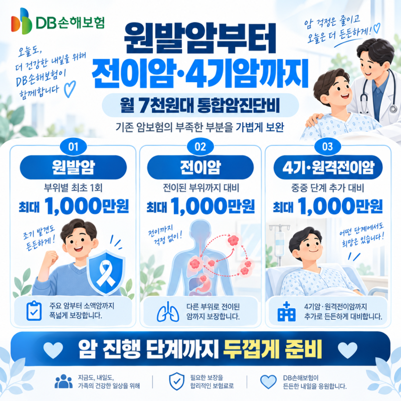 DB손해보험 통합암진단비, 월 7천원대로 원발암·전이암·4기암까지 준비