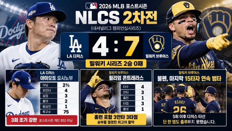 야마모토도 결국 무너졌다 2⅔이닝 3실점 조기 강판!,10월 13일 MLB 경기결과 밀워키 7-4 다저스