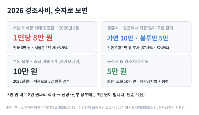 축의금 얼마가 적당할까 — 서울 결혼식 식대 8만 원, 5만 원과 10만 원 사이에서 부의금 얼마....