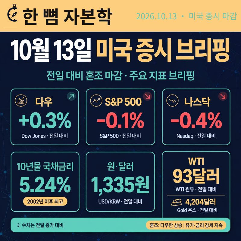 10월 13일 미국 증시 브리핑: 콜럼버스 데이 혼조 마감…다우만 오르고 기술주는 주춤