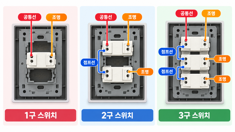 전기스위치 교체 방법｜2구 스위치 배선·점프선·매립박스 고정 실전 팁
