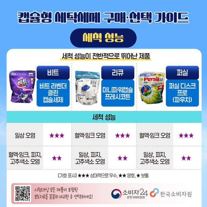 캡슐세탁세제 8개 제품 비교, 1회 세탁비 최대 6배 차이 나는 이유, 왜 이렇게 차이 날까?