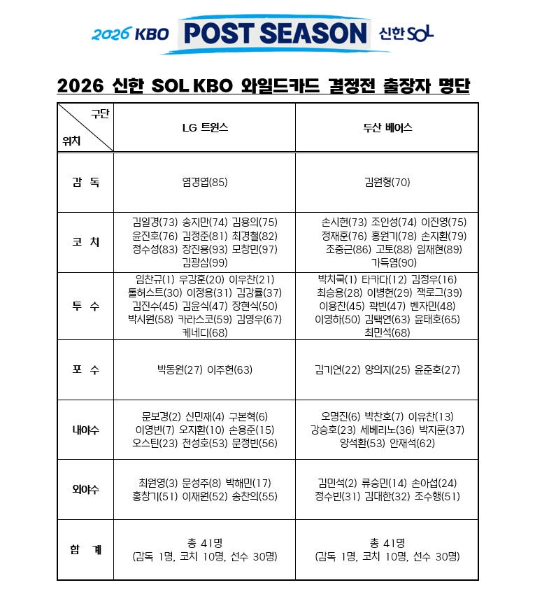 KBO 포스트시즌 와일드카드 결정전 엔트리 공개! LG는 손주영 제외! 두산은 박준순 제외!