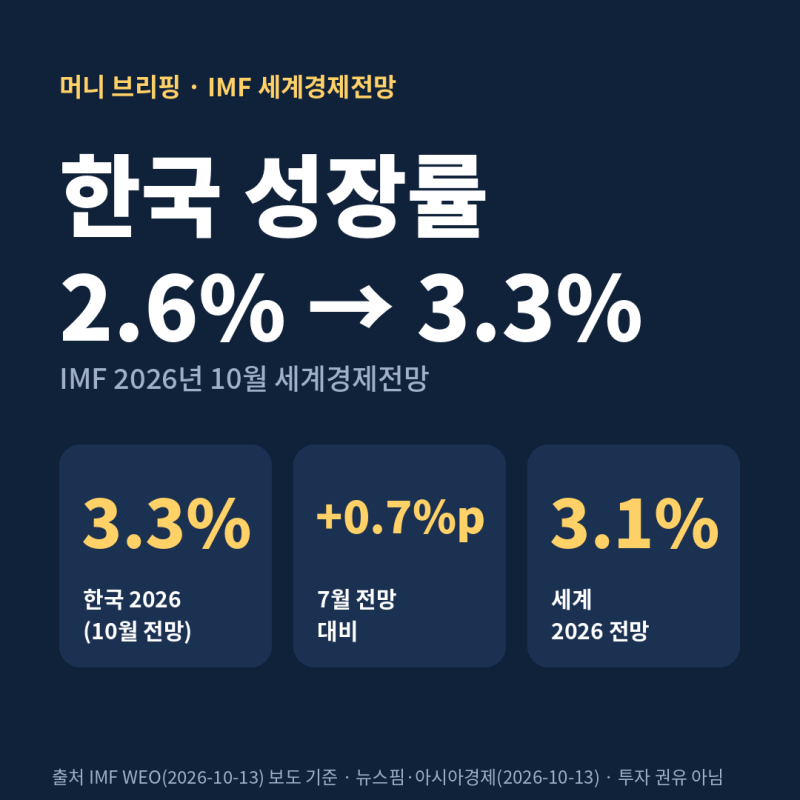 [머니 브리핑] IMF 한국 성장률 전망 3.3% | 7월 2.6%에서 0.7%p 올린 이유
