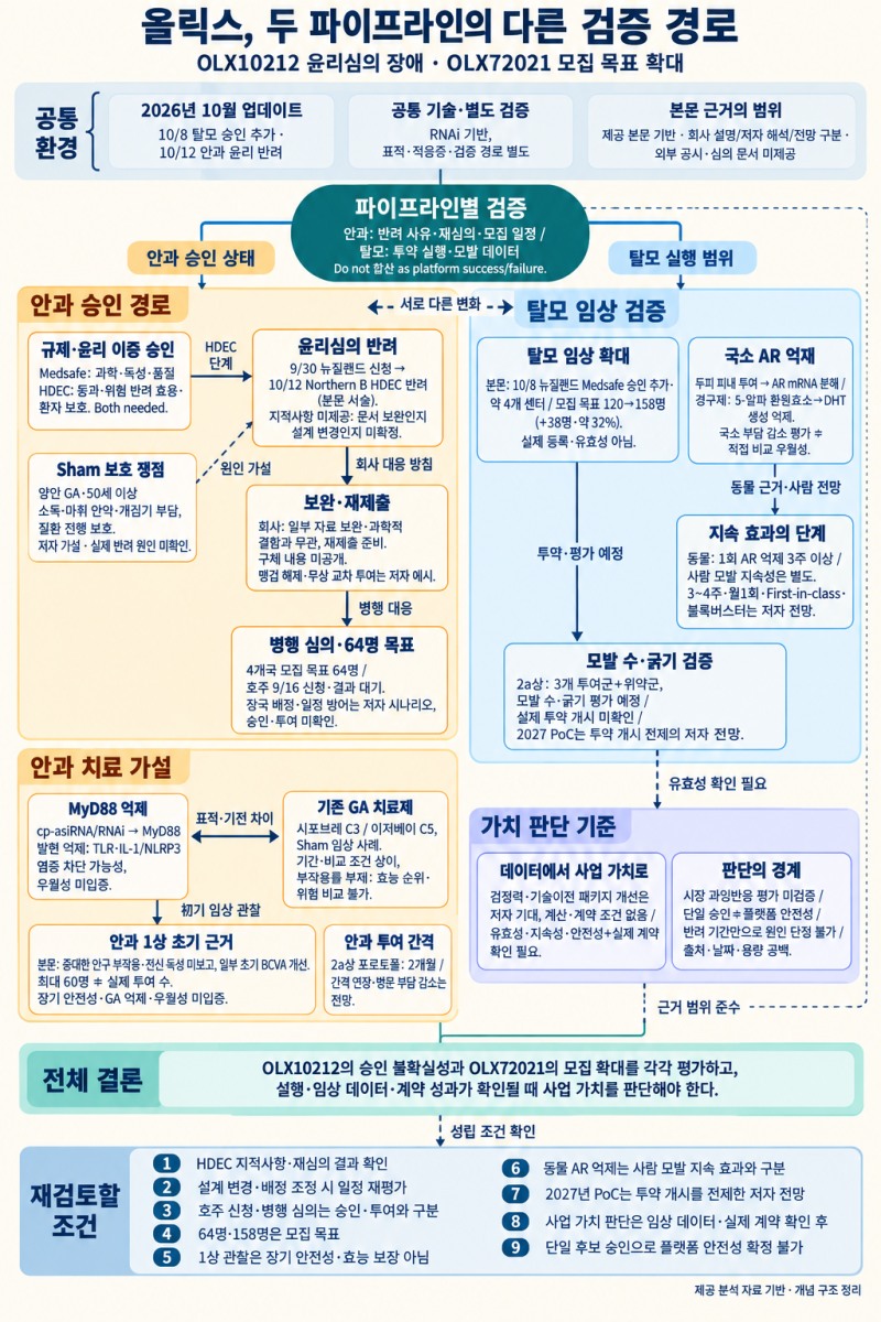 뉴질랜드 윤리심의 반려와 임상확대