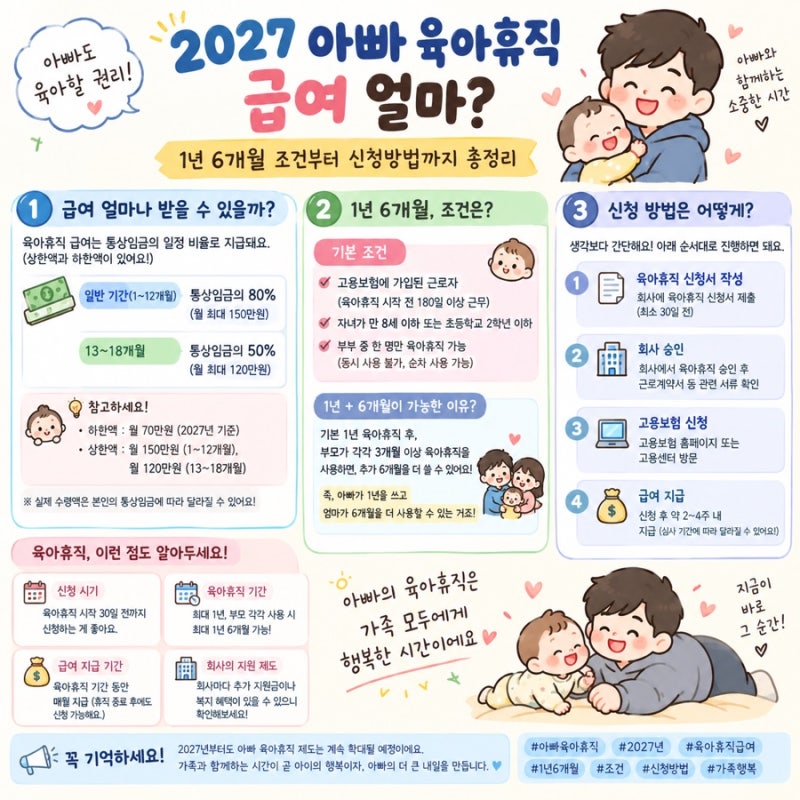 2027 아빠 육아휴직 급여 얼마? 1년 6개월 조건부터 신청방법까지 총정리