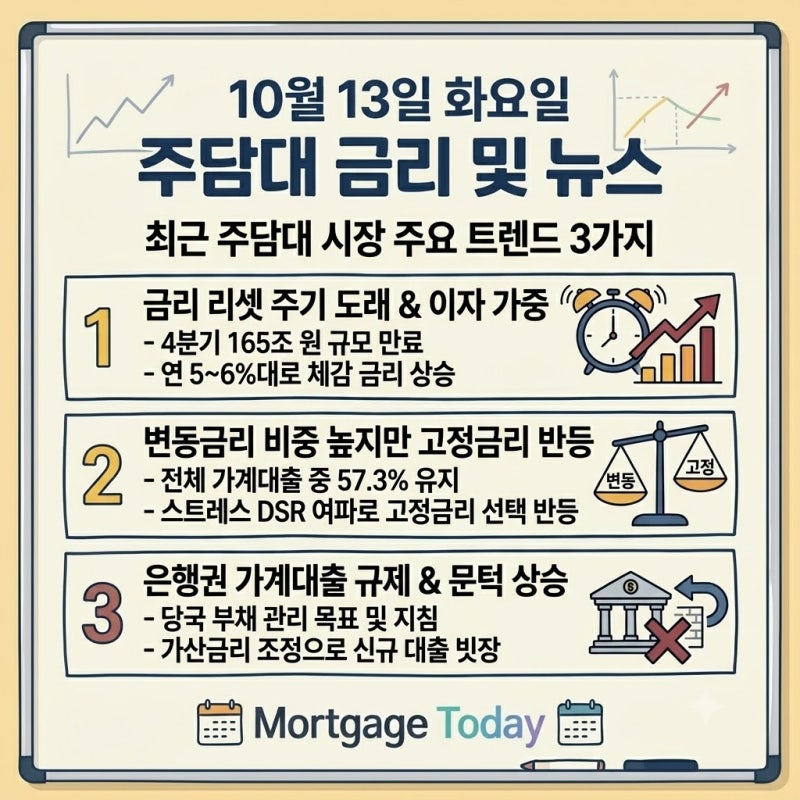 10월 13일 주택담보대출 금리비교 - BNK경남은행 내집마련대출 5.30% 등 은행 보험사 주담대 최....