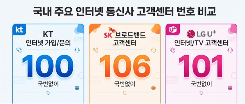 KT 인터넷 고객센터 전화번호·상담원 연결 방법 총정리, SKT·LG U+까지 비교