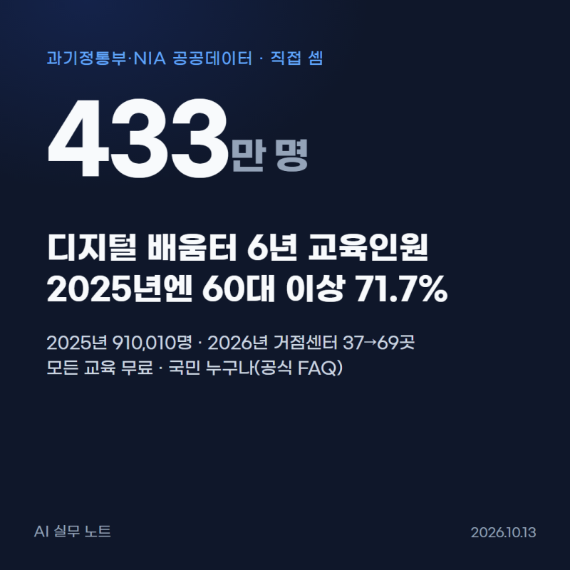디지털 배움터, 공식 파일로 센 6년 433만 명과 2026년 거점 69곳
