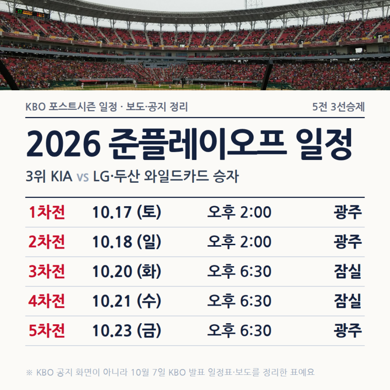 2026 준플레이오프 일정｜KIA 17일 광주서 1차전, 상대는 LG-두산 승자