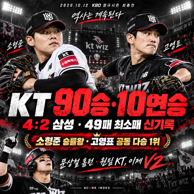 KT 위즈 90승·10연승 달성! 소형준 승률왕·문상철 홈런, 원팀이 만든 역사