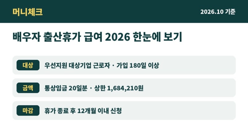 배우자 출산휴가 급여 2026 조건·20일·신청 방법
