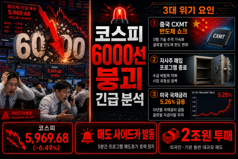 코스피 6000선 붕괴와 매도 사이드카 발동, 中 CXMT 쇼크 속 대응 전략