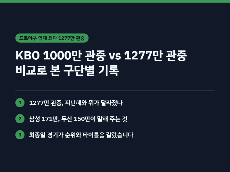 KBO 1000만 관중 vs 1277만 관중 비교로 본 구단별 기록