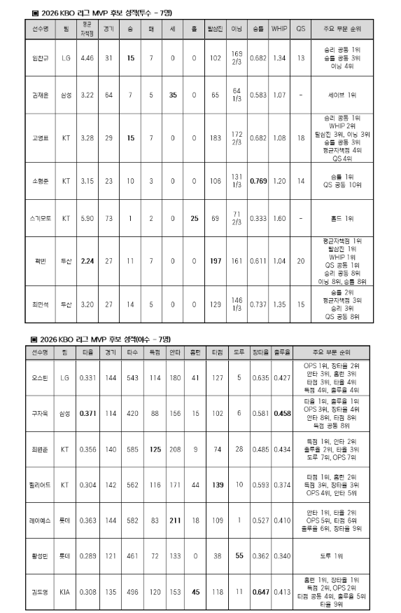 2026 프로야구 MVP·신인왕 후보 확정! 김도영·곽빈 수상 가능성은?