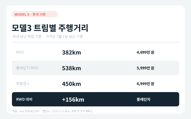 테슬라 모델3 가격·주행거리·보조금｜RWD와 롱레인지, 어떤 차이가 있을까요?