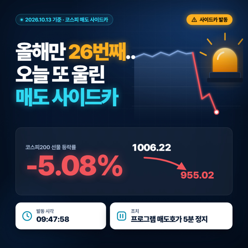 올해만 26번째.. 오늘 또 울린 매도 사이드카 뜻 발동 조건