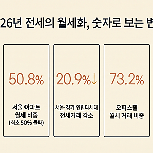전세가 월세로 바뀌는 요즘, 전월세 전환율 계산법