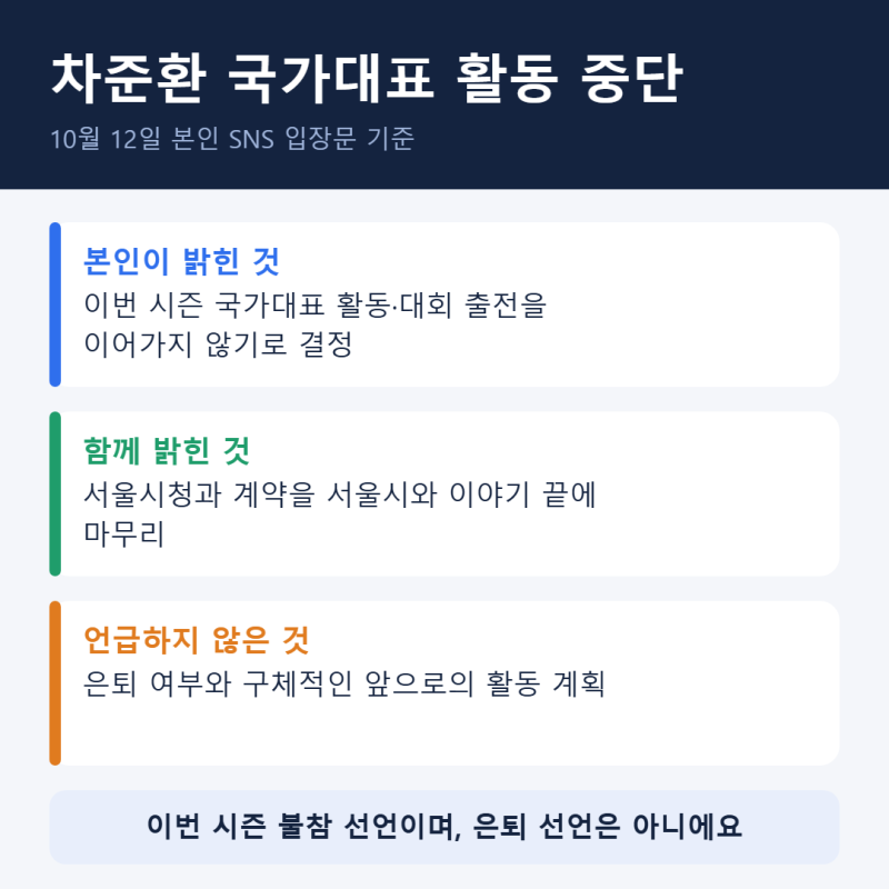 차준환 국가대표 활동 중단, 은퇴 아닌 이번 시즌 불참…서울시청 계약 종료·그랑프리 일정 ....